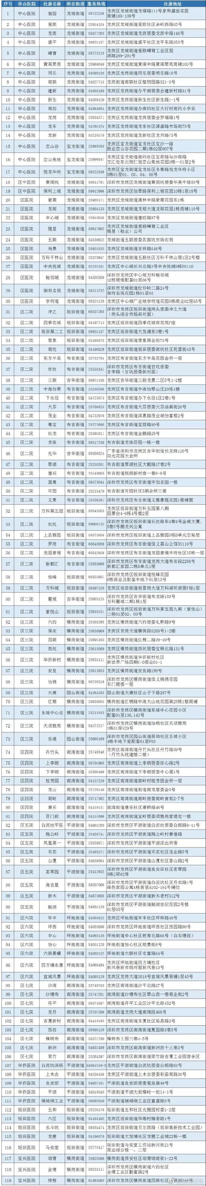 深圳龙岗区65岁以上老人可在社康中心免费体检  
